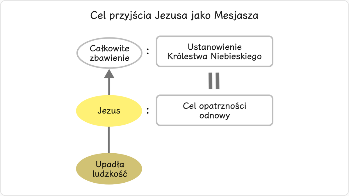 1.1 Cel przyjścia Jezusa jako Mesjasza