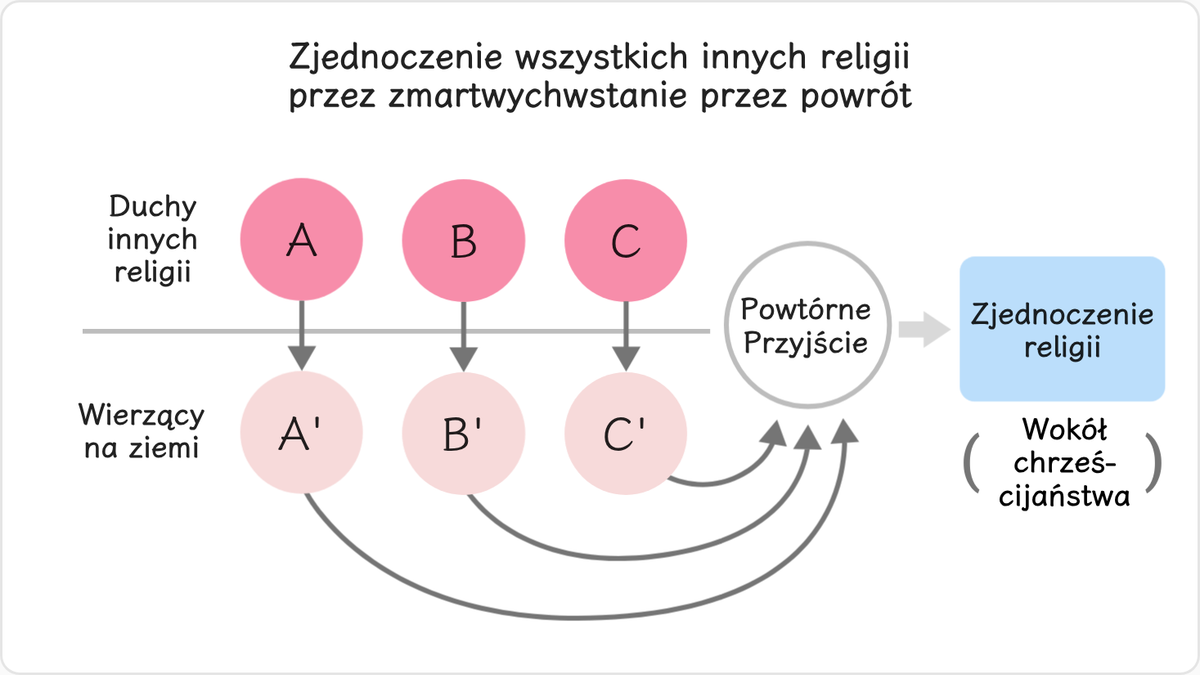 Z tego wynika, że w czasach Powtórnego Przyjścia wszystkie dusze, które za życia na ziemi wyznawały religie…