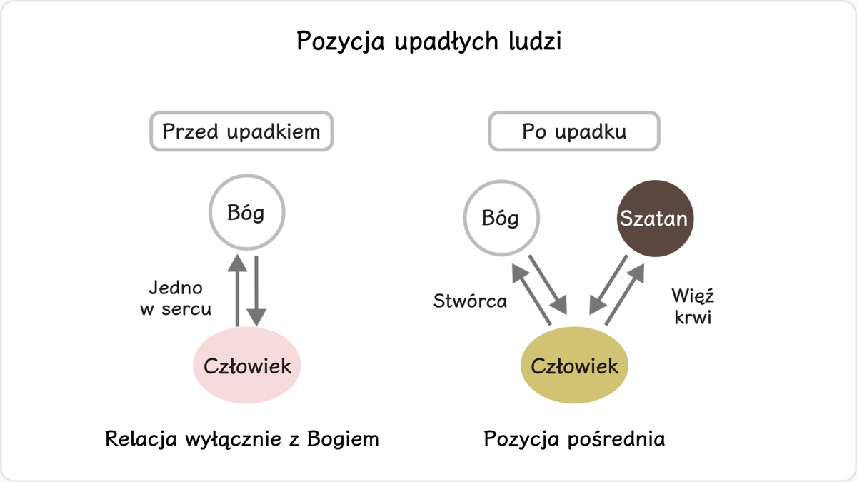 Gdyby pierwsi przodkowie ludzkości nie upadli, ale osiągnęli doskonałość i zjednoczyli się z Bogiem w sercach,