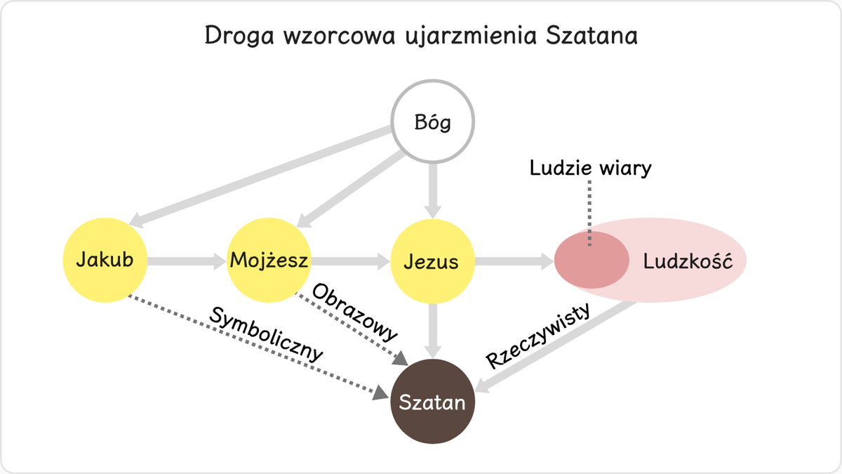 Szatan, który nie poddaje się łatwo nawet samemu Bogu, w żadnym wypadku nie poddałby się dobrowolnie Jezusowi, a tym bardziej…