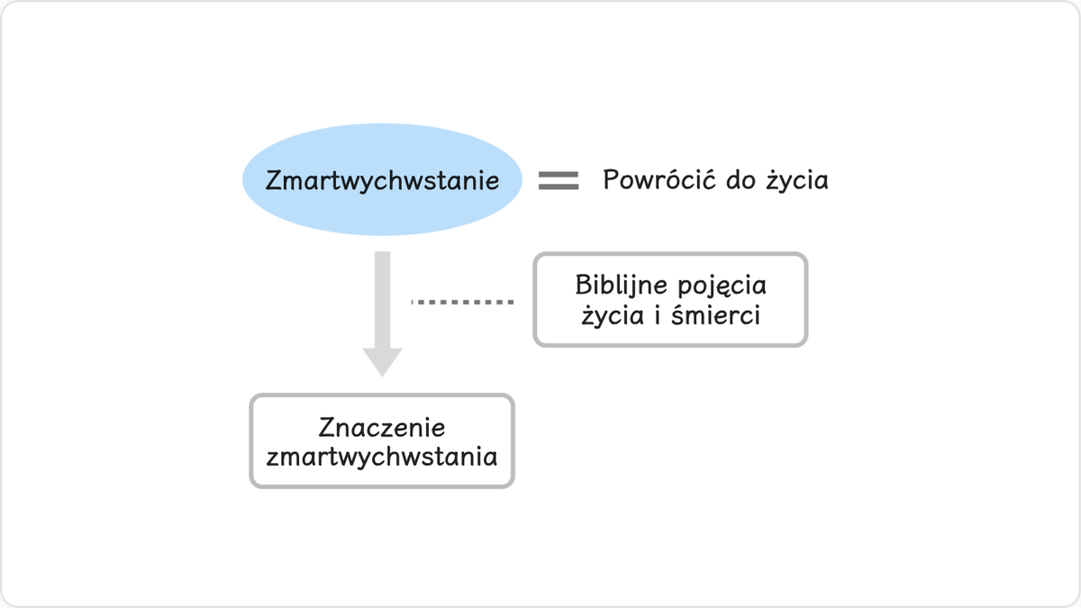 Zmartwychwstanie oznacza powrót do życia. Powrócić do życia mogą tylko martwi.