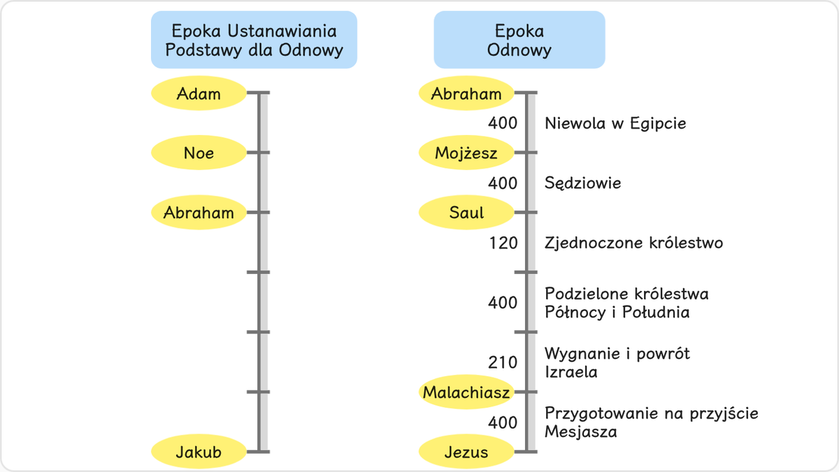 Epoka Opatrzności Odnowy, która była epoką obrazowej tożsamości czasu, miała odnowić przez odszkodowanie Epokę Ustanawiania…