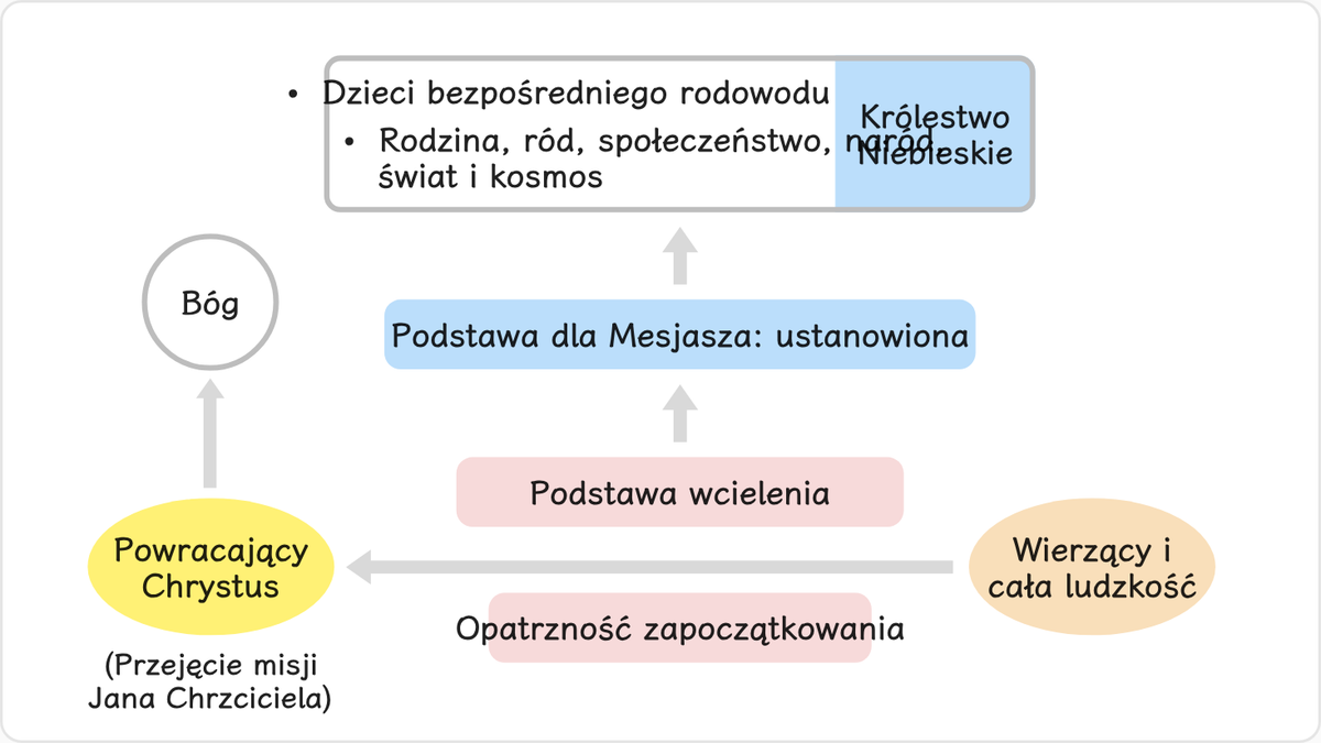 Powracający Chrystus przeprowadzi opatrzność zapoczątkowania nowej drogi w oparciu o Słowo i ustanowi podstawę przyjęcia…