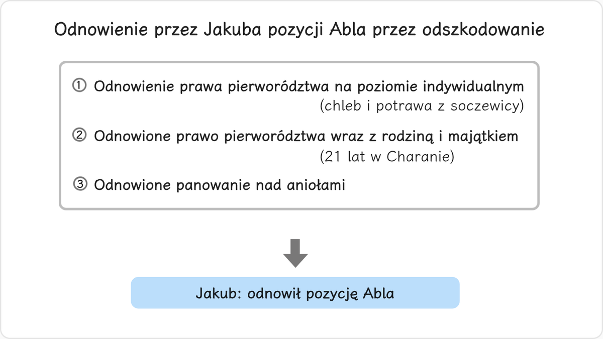 Zanim Ezaw i Jakub mogli spełnić warunek odszkodowania do usunięcia upadłej natury i złożyć ofiarę rzeczywistą, Jakub musiał…