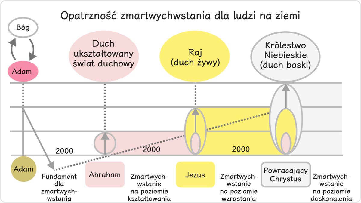 W trakcie tego trwającego dwa tysiące lat biblijnego okresu od Adama do Abrahama doszło do ustanowienia fundamentu, na którym…