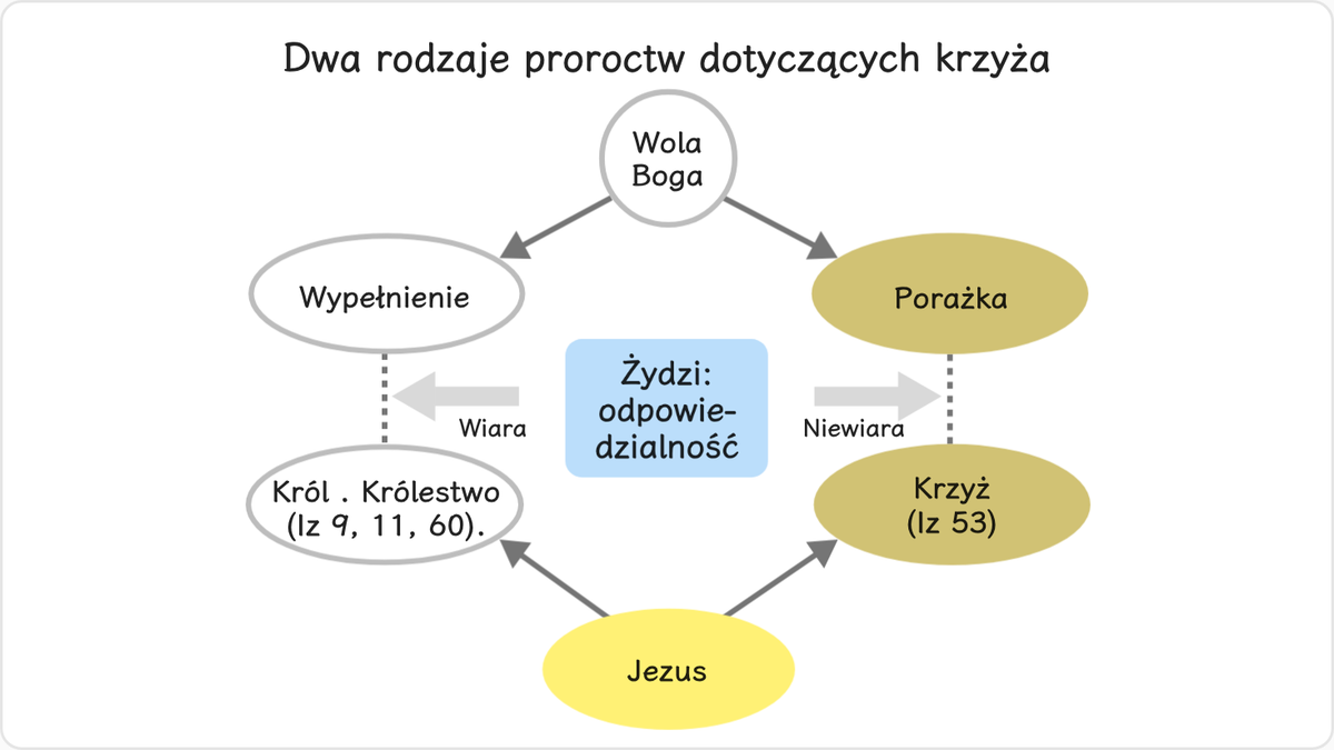 1.5 Dwa rodzaje proroctw dotyczących krzyża