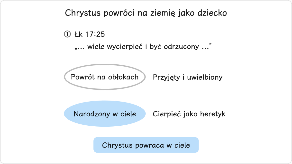 Jezus wielokrotnie mówił, co spotka Pana, kiedy powróci: Wpierw jednak musi wiele wycierpieć i być odrzuconym przez to…