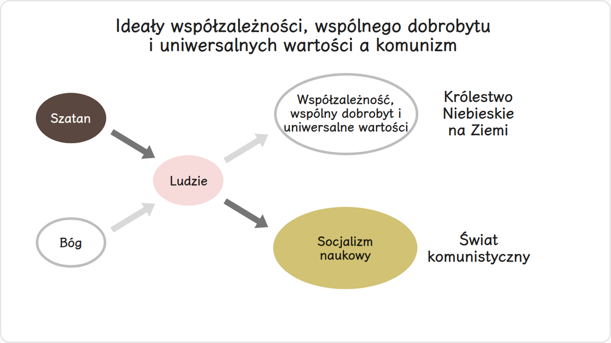Umysł pierwotny człowieka, przyciągany przez idee współzależności, dobrobytu i wartości uniwersalnych, pragnął zbudować Boże…