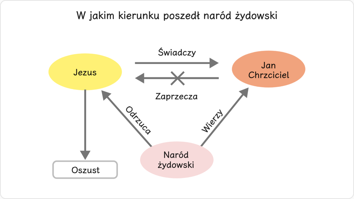 Jezus wyraźnie powiedział, że oczekiwanym przez ludzi Eliaszem jest Jan Chrzciciel.