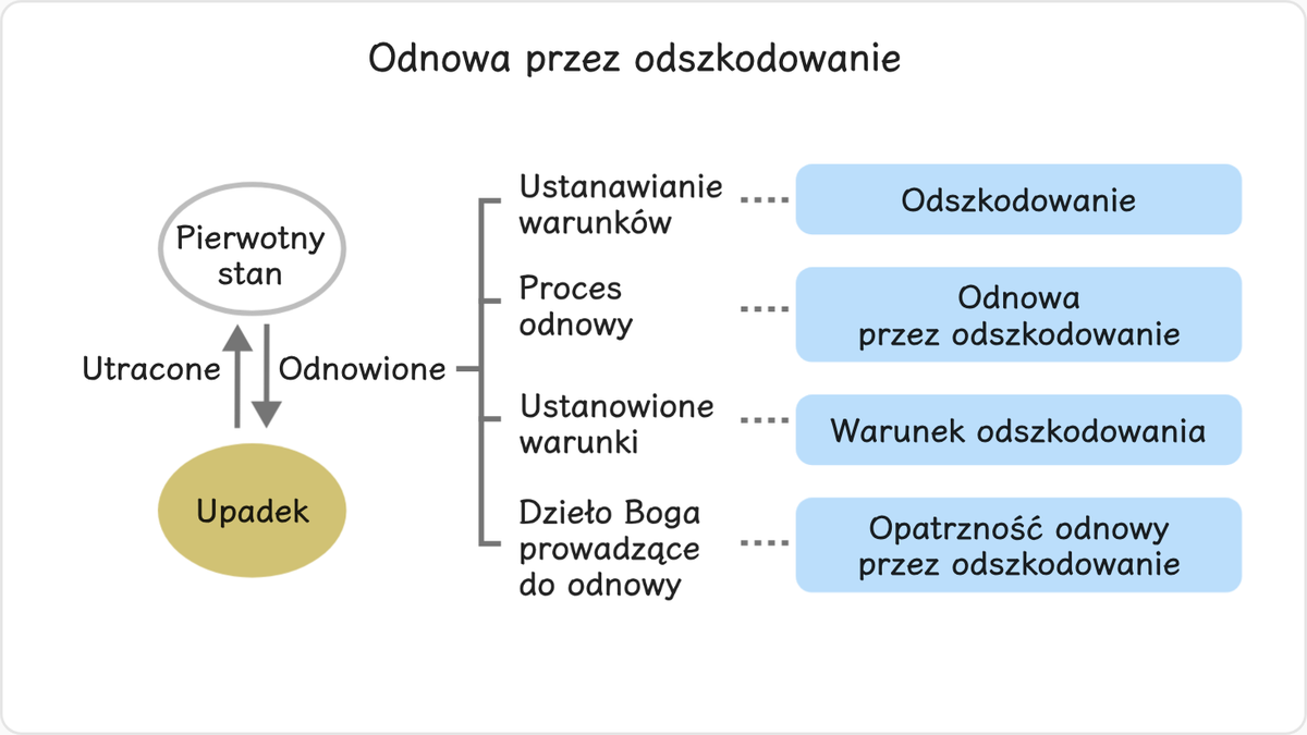 Na czym zatem polega odnowa przez odszkodowanie?