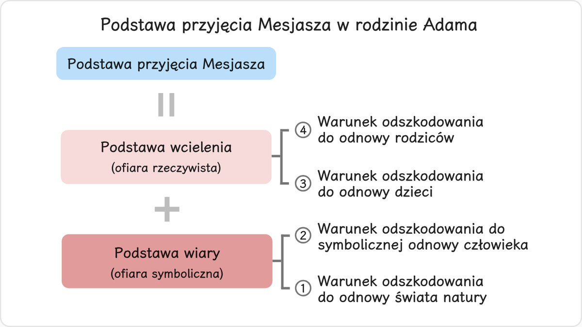 Podstawa wiary jest odnawiana przez złożenie odpowiedniej ofiary symbolicznej, natomiast podstawa wcielenia przez złożenie…