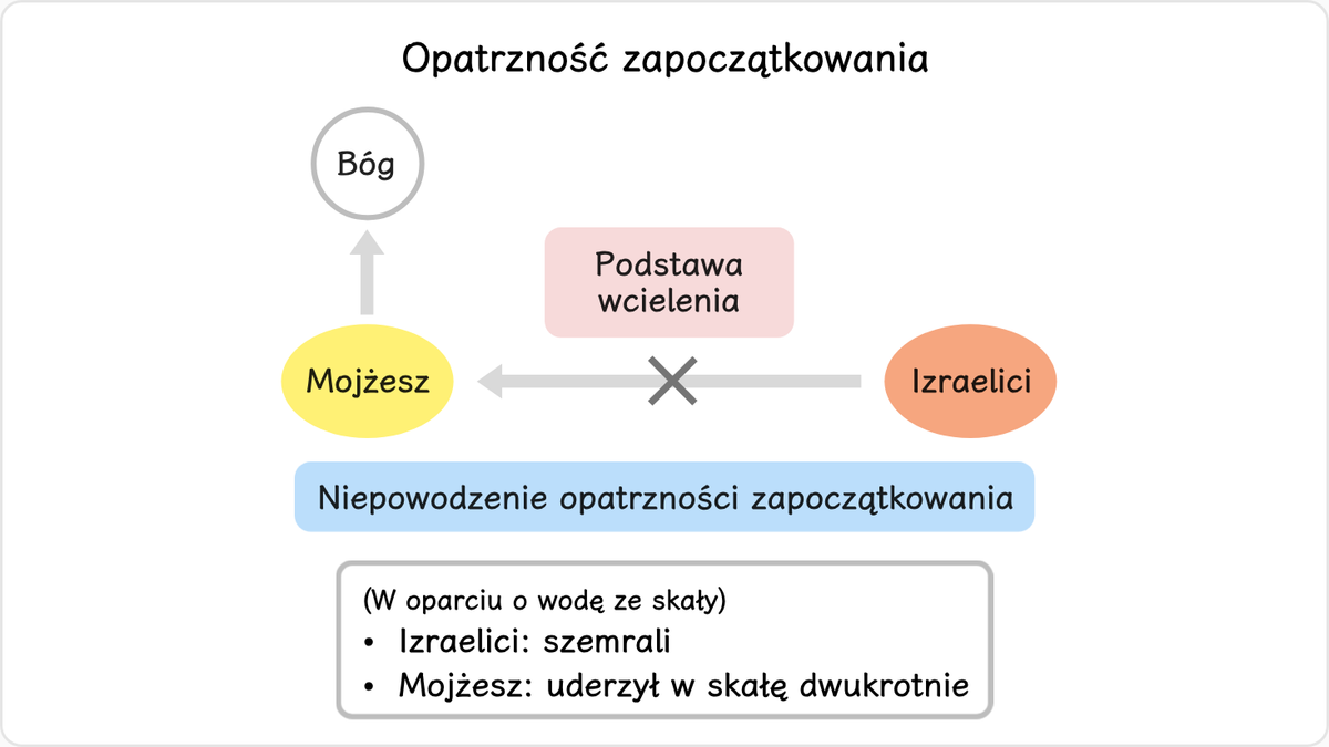 Podczas czterdziestu lat wędrówki przez pustynię Izraelici ponownie popadli w niewiarę i niezadowolenie. Aby ich uratować,…