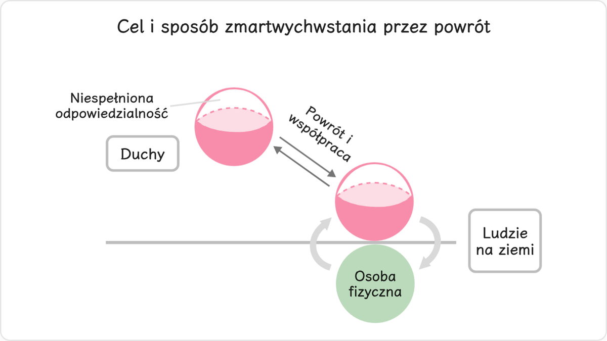 Duch człowieka nie może wzrastać ani zmartwychwstawać w oderwaniu od swej osoby fizycznej.