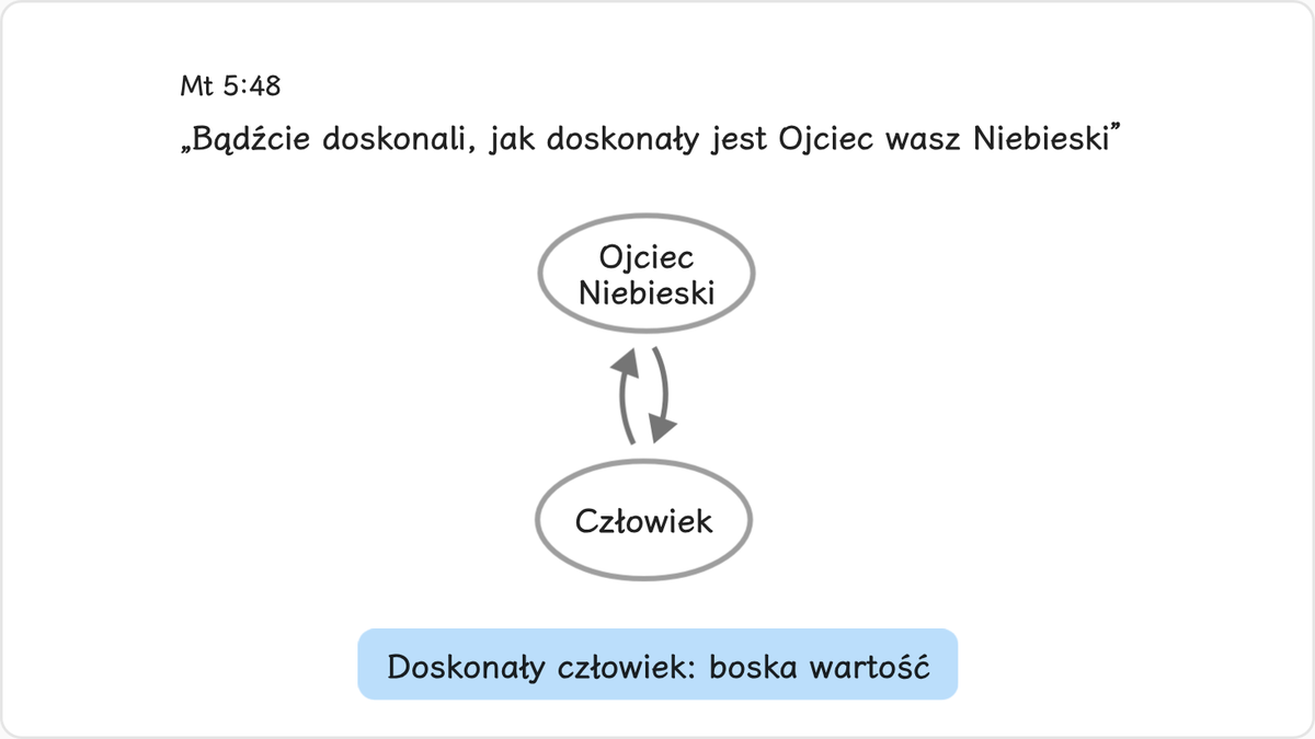 Jezus mówił o takim stanie w słowach: „Bądźcie doskonali jak doskonały jest Ojciec wasz Niebieski” (Mt 5:48).