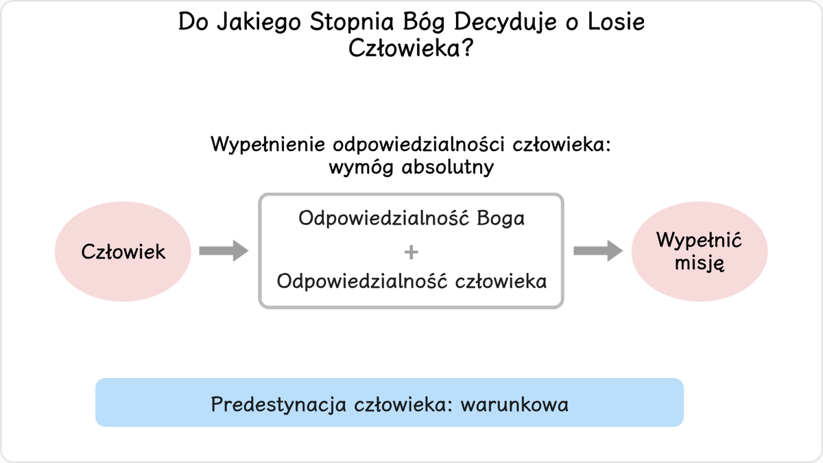 Do jakiego stopnia Bóg decyduje o losie człowieka?