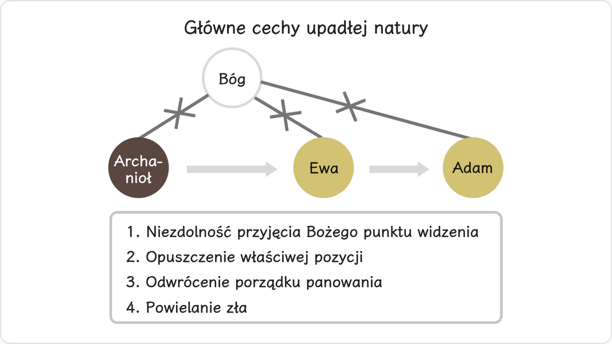 Główne cechy upadłej natury