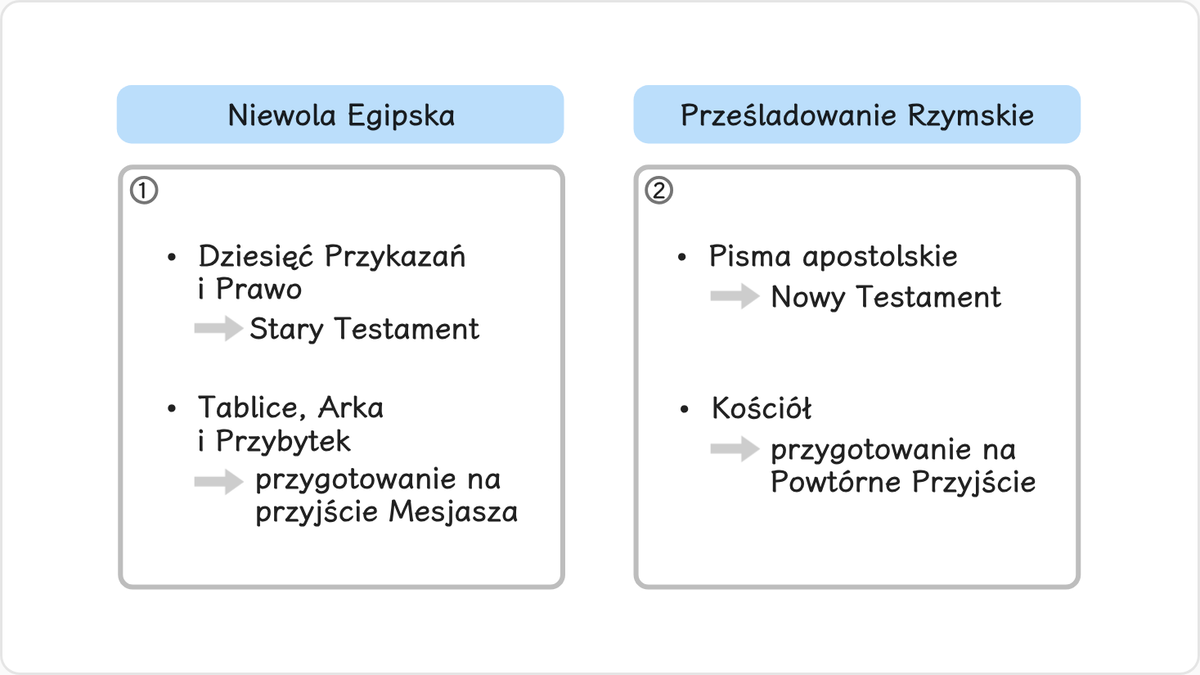 Bóg przekazał Mojżeszowi na Górze Synaj Dziesięć Przykazań oraz objawione w Prawie Boże Słowo, będące istotą Starego…