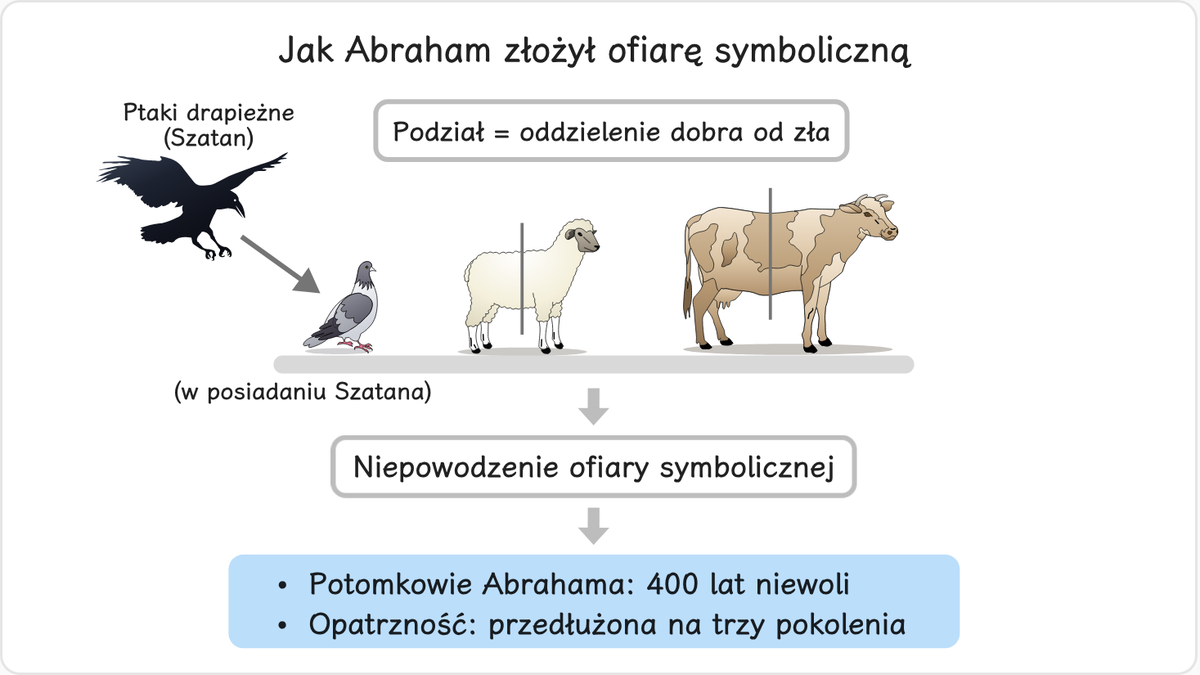 Ponieważ Abraham nie przeciął gołębicy i synogarlicy na połowy, jak powinien był zrobić, nad ofiarę zleciały się ptaki…
