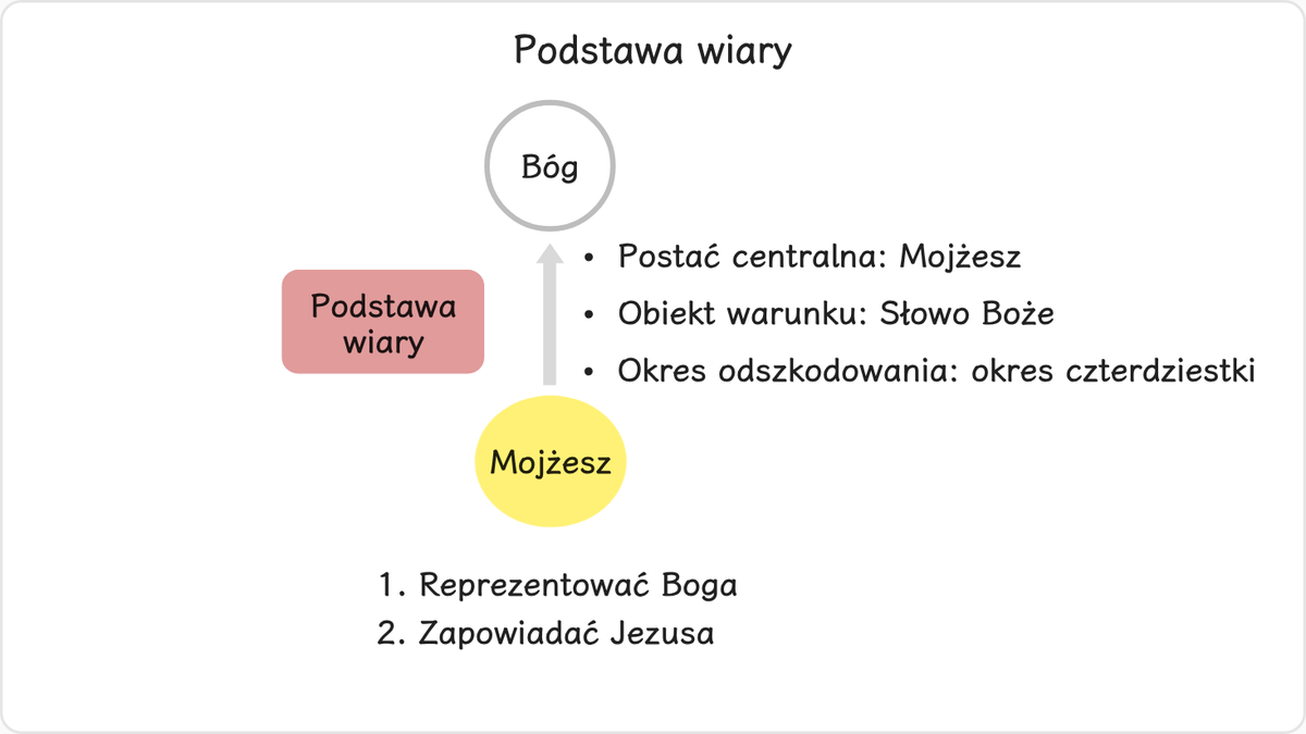 Mojżesz był postacią centralną odpowiedzialną za odnowę podstawy wiary.