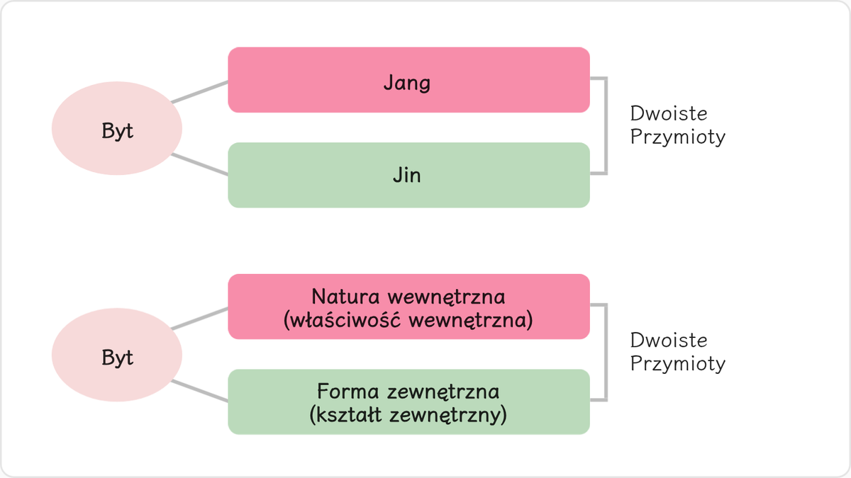 Każdy byt posiada dwoiste przymioty jang (męskość) i jin (żeńskość), a jego istnienie zaczyna się w momencie, gdy aspekty te…