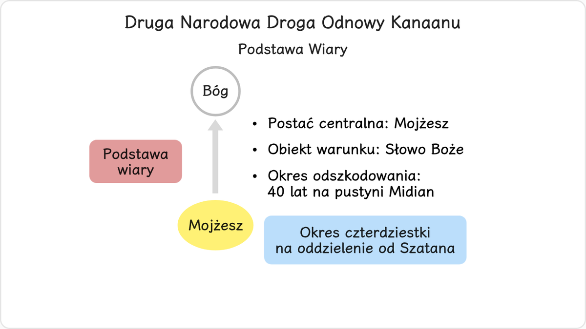 Kiedy pierwsza droga narodowej odnowy Kanaanu zakończyła się niepowodzeniem z powodu niewiary Izraelitów, Szatan zagarnął…