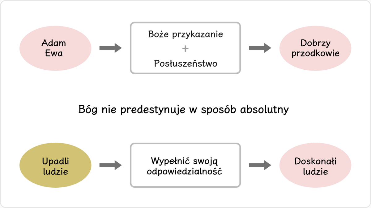 Adam i Ewa mogli stać się dobrymi przodkami ludzkości.