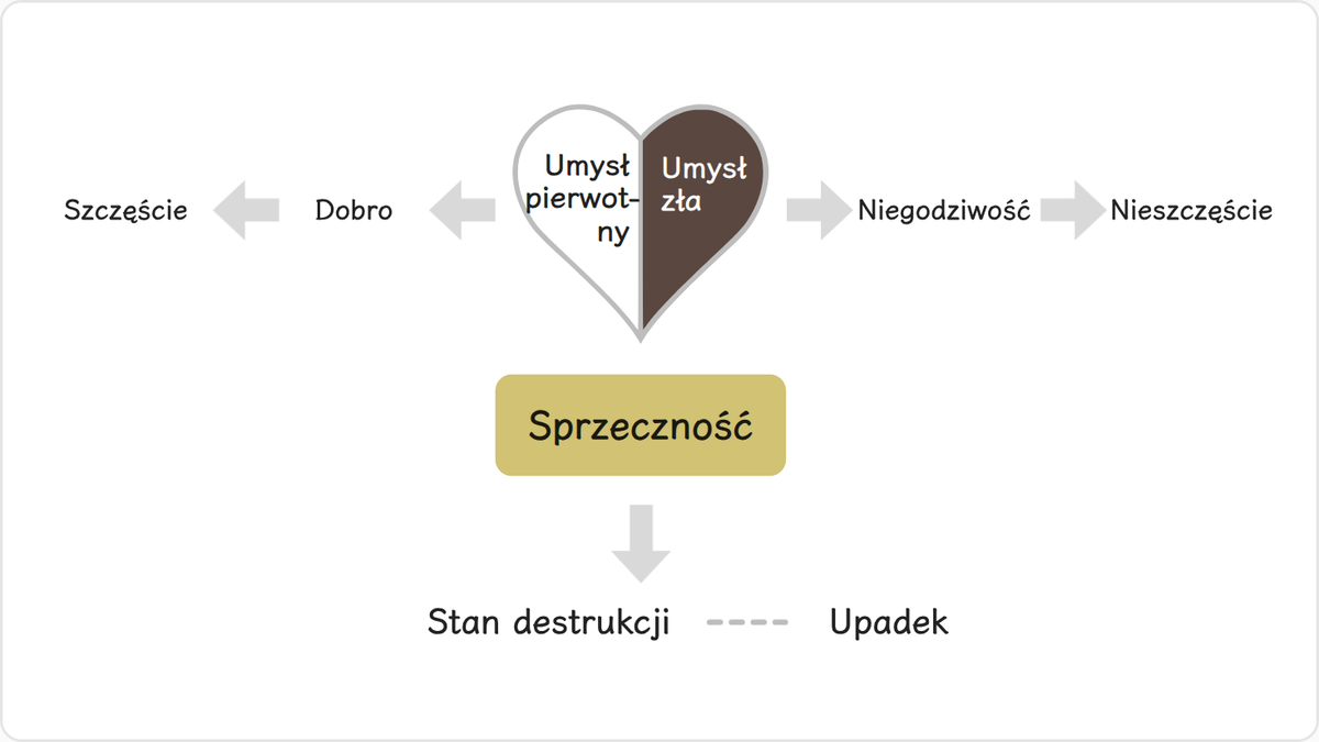 W każdym człowieku istnieje wielka sprzeczność. W jednej i tej samej osobie zauważamy dwie przeciwstawne sobie skłonności.
