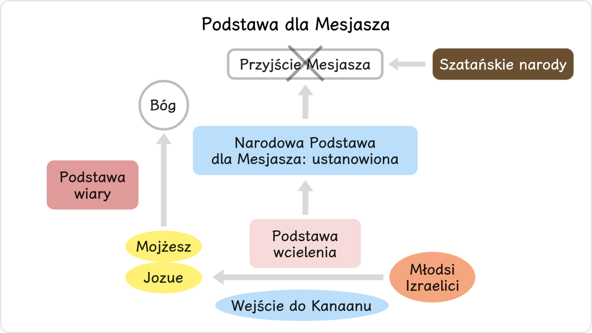 W oparciu o to zwycięstwo Izraelici ustanowili podstawę wcielenia w trzeciej narodowej drodze i ustanowili podstawę przyjęcia…