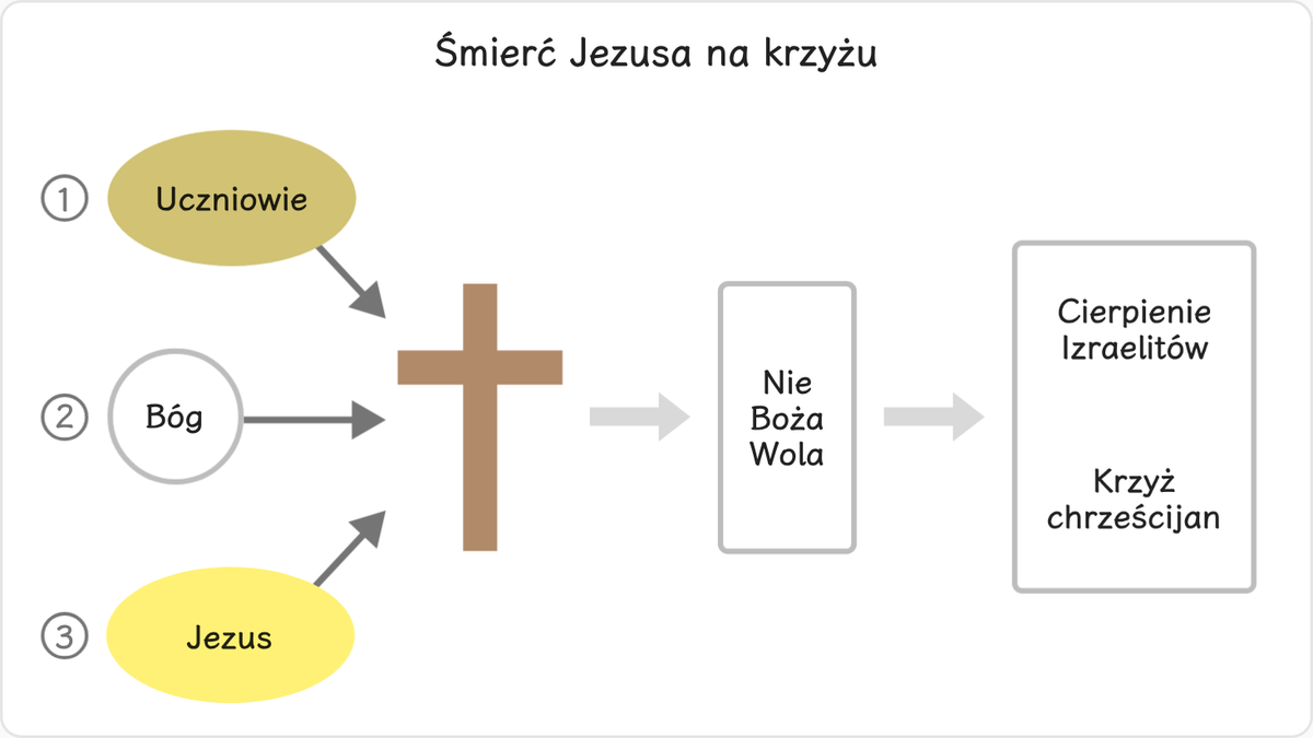 1.3 Śmierć Jezusa na krzyżu