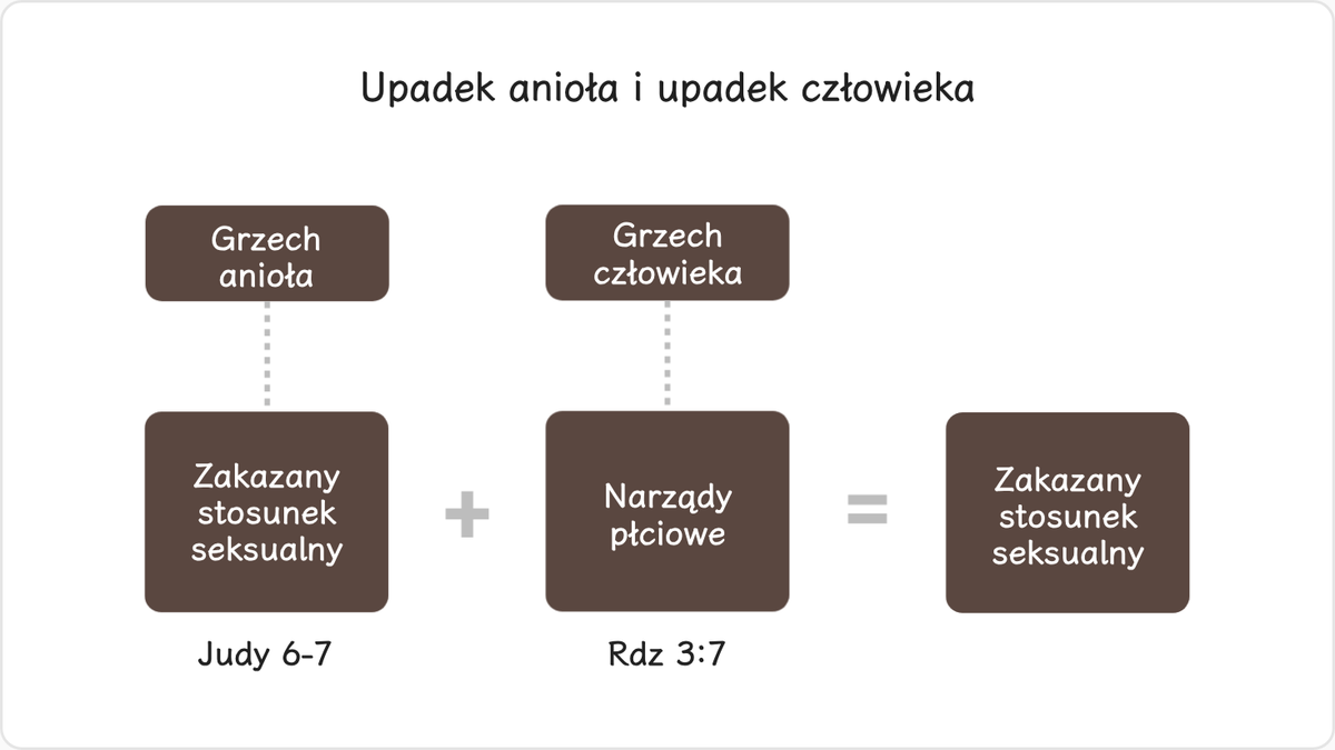 1.3 Upadek anioła i Upadek człowieka