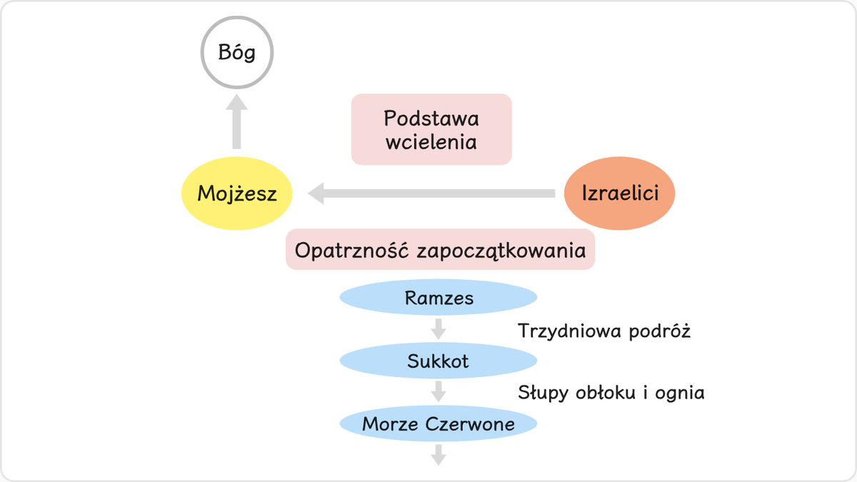 Na początku drugiej narodowej drogi Mojżesz poprosił o zgodę na 3-dniową wyprawę z zamiarem przechytrzenia faraona i…