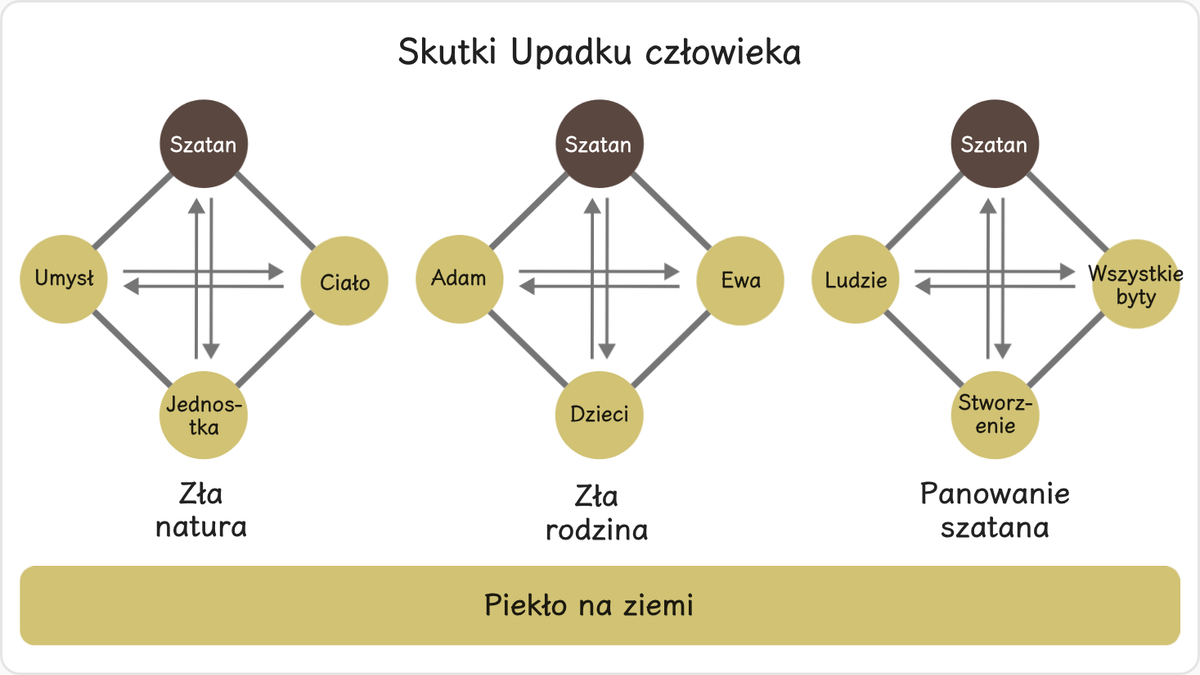 1.2 Konsekwencje Upadku człowieka