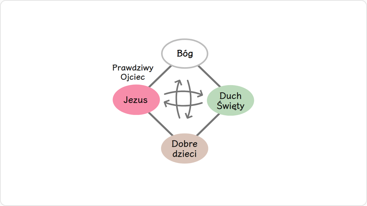Nie możemy narodzić się bez rodziców.