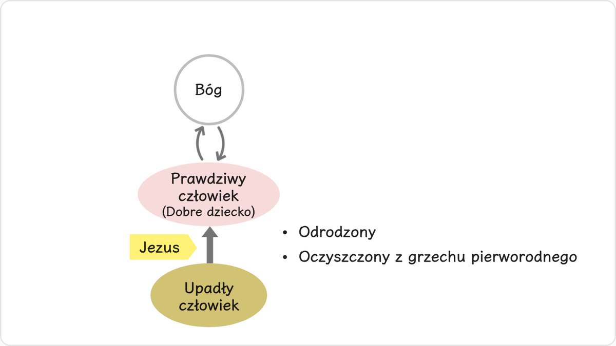 Człowiek w swym upadłym stanie nie posiada praktycznie nic ze swej pierwotnej wartości.