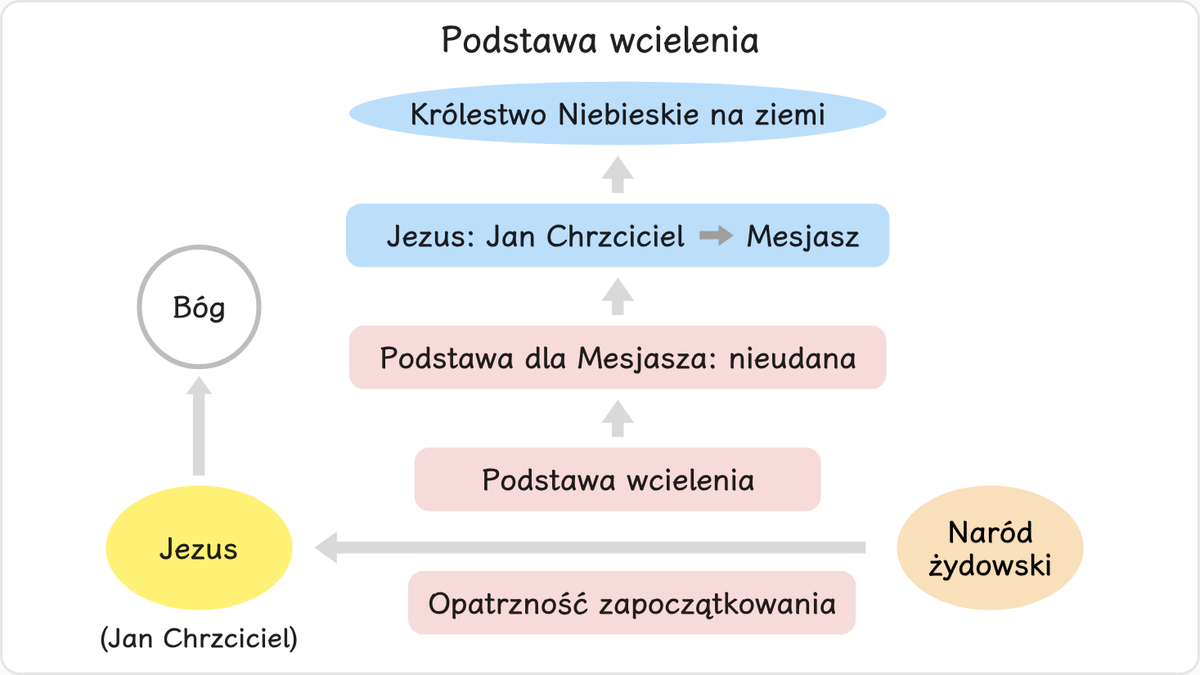 Jezus był spełnieniem trzech przejawów łaski i Dziesięciu Przykazań.