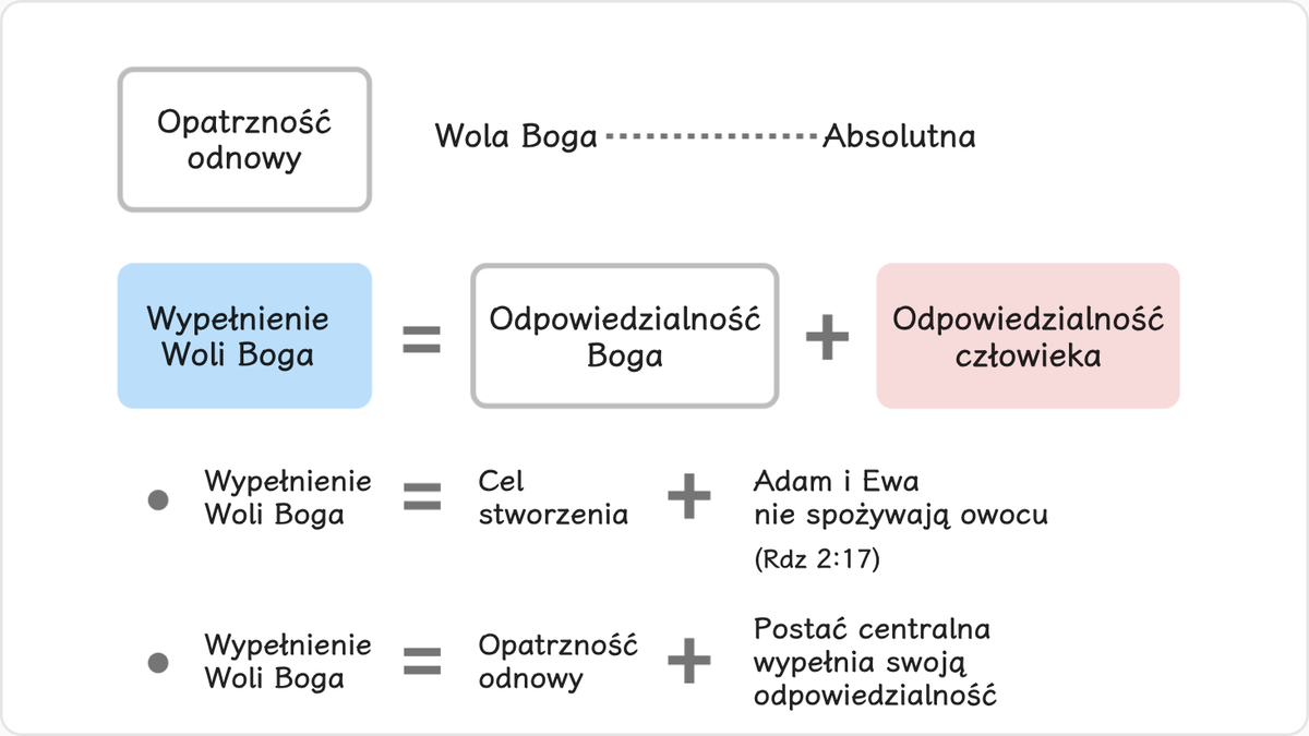 Chociaż Boża Wola jest absolutna, by cel stworzenia osiągnąć, i nie podlega wpływowi człowieka,