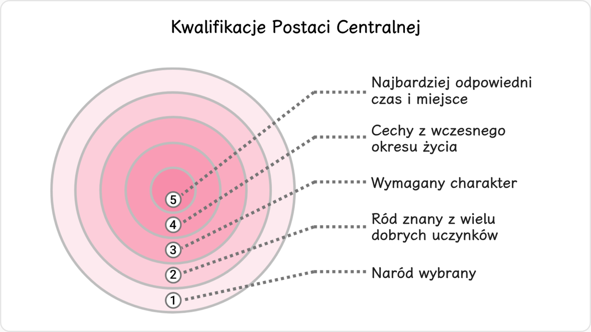 Jakie kwalifikacje powinien posiadać człowiek, aby zasłużyć na takie powołanie?