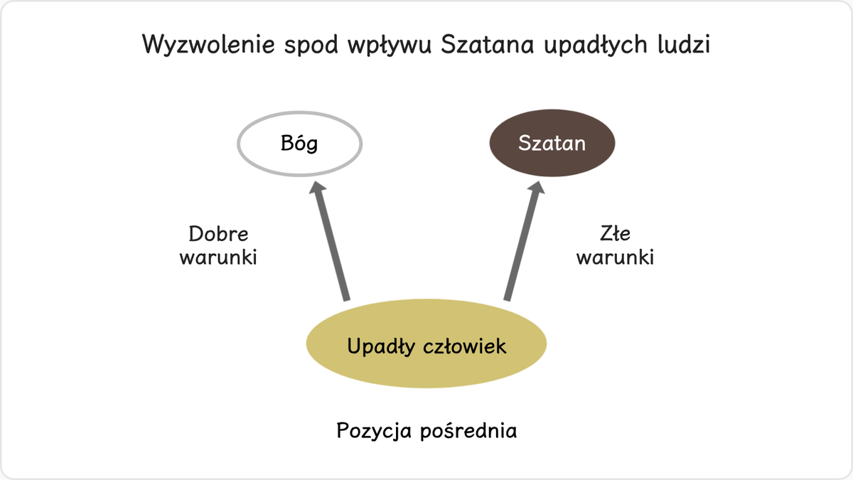 W jaki sposób Bóg wyzwala spod wpływu Szatana upadłych ludzi, znajdujących się w pozycji pośredniej?