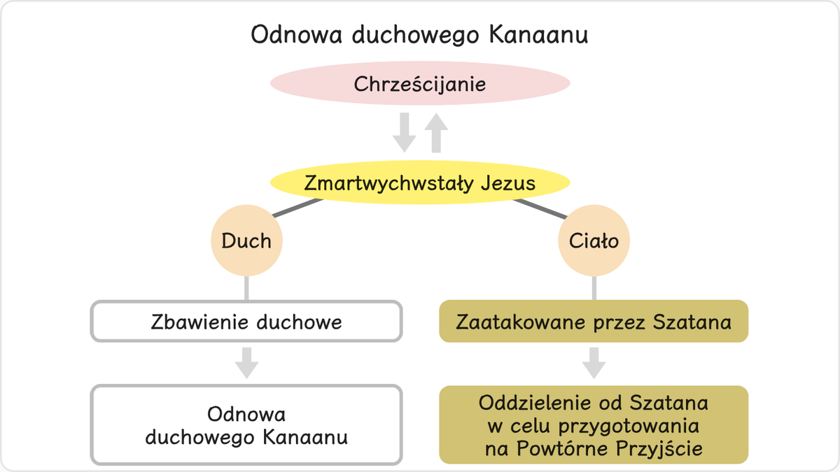 Wierząc w zmartwychwstałego Jezusa, stojącego na duchowej podstawie przyjęcia Mesjasza, i służąc mu,