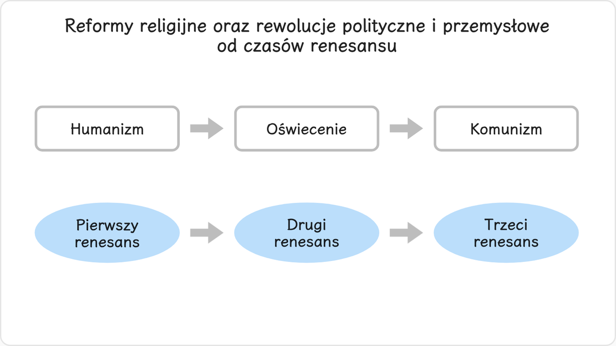 Nurt typu Kaina, zapoczątkowany odrodzeniem hellenizmu, dokonał wyłomu w średniowiecznym sposobie myślenia i doprowadził do…