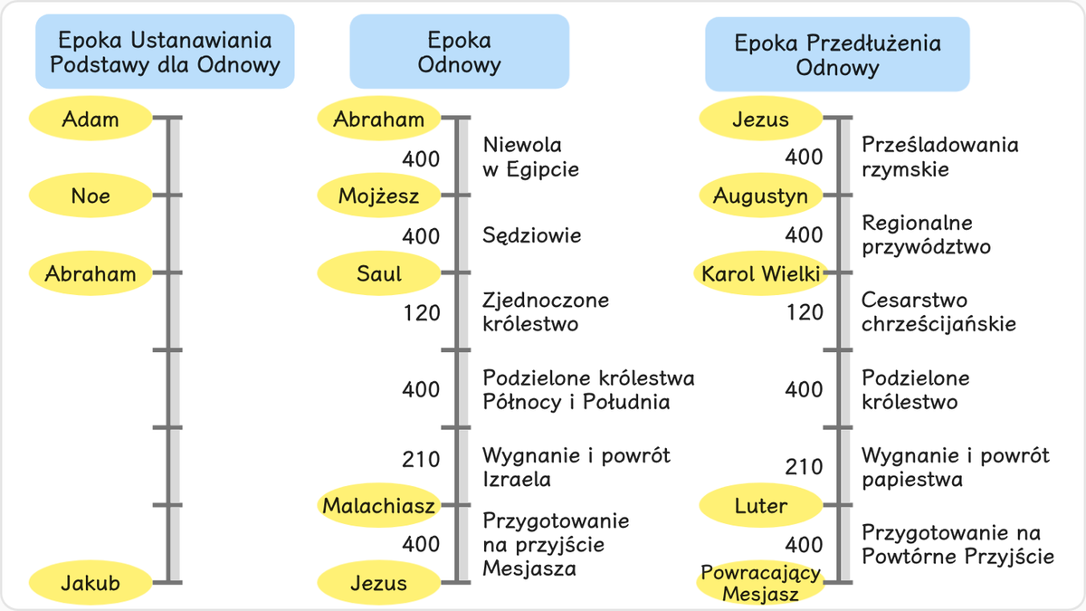 Celem Epoki Przedłużonej Opatrzności Odnowy (która jest epoką rzeczywistej tożsamości czasu) było odnowienie przez…