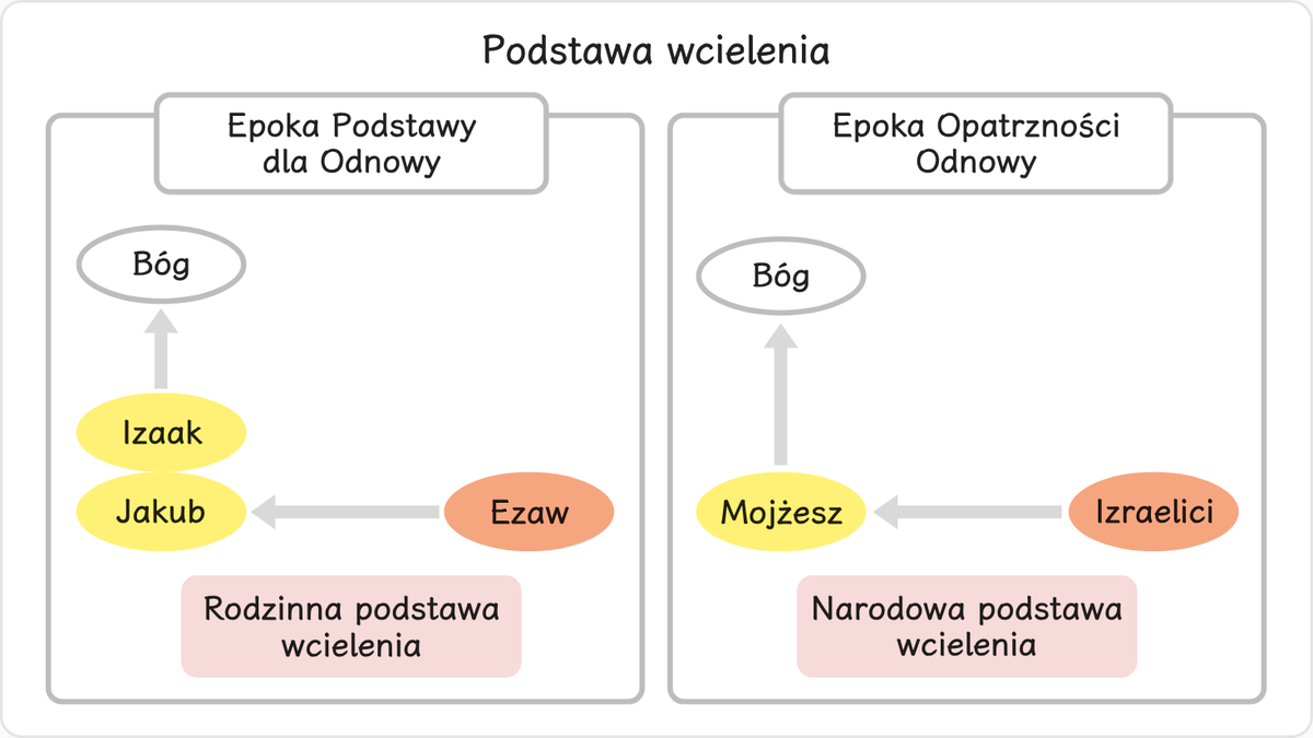 W Epoce Opatrzności Ustanawiania Podstawy dla Odnowy Bóg dążył do ustanowienia podstawy wcielenia na poziomie rodziny.