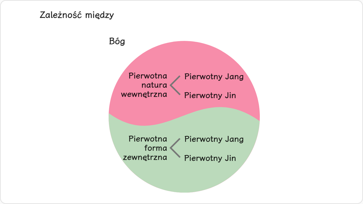 Zależność między naturą wewnętrzną i formą zewnętrzną a jang i jin