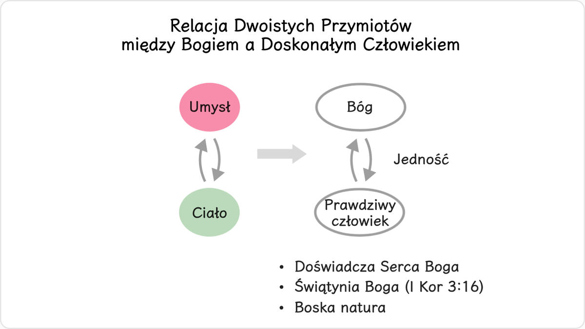 Związek Boga z człowiekiem, który osiągnął doskonałość, można porównać do relacji między dwoistymi przymiotami tejże osoby,…