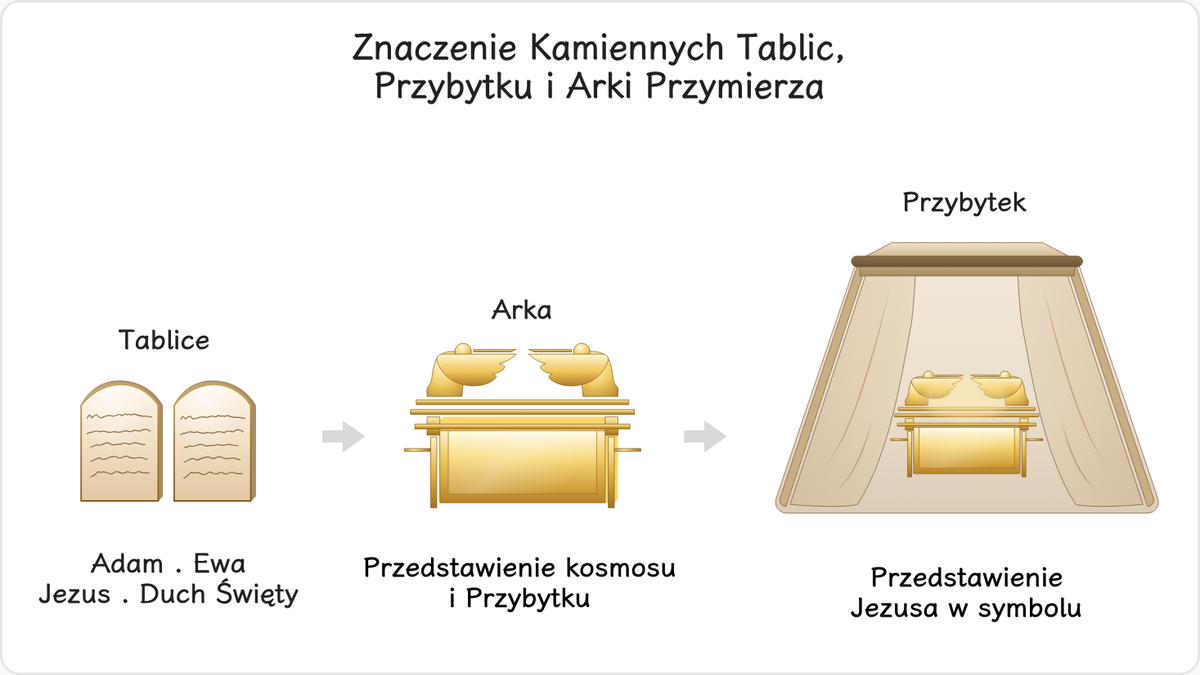 2.2.2.3.1 Znaczenie i cel kamiennych tablic, Przybytku i Arki Przymierza