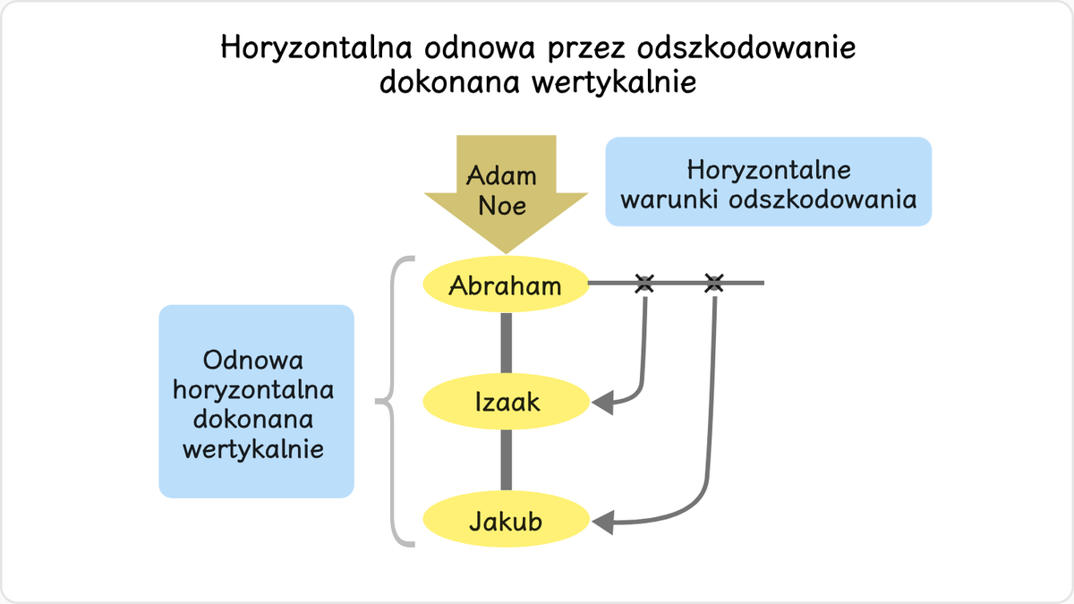Ponieważ była to już trzecia próba w opatrzności odnowy podstawy przyjęcia Mesjasza na poziomie rodziny, Zasada wymagała, aby…