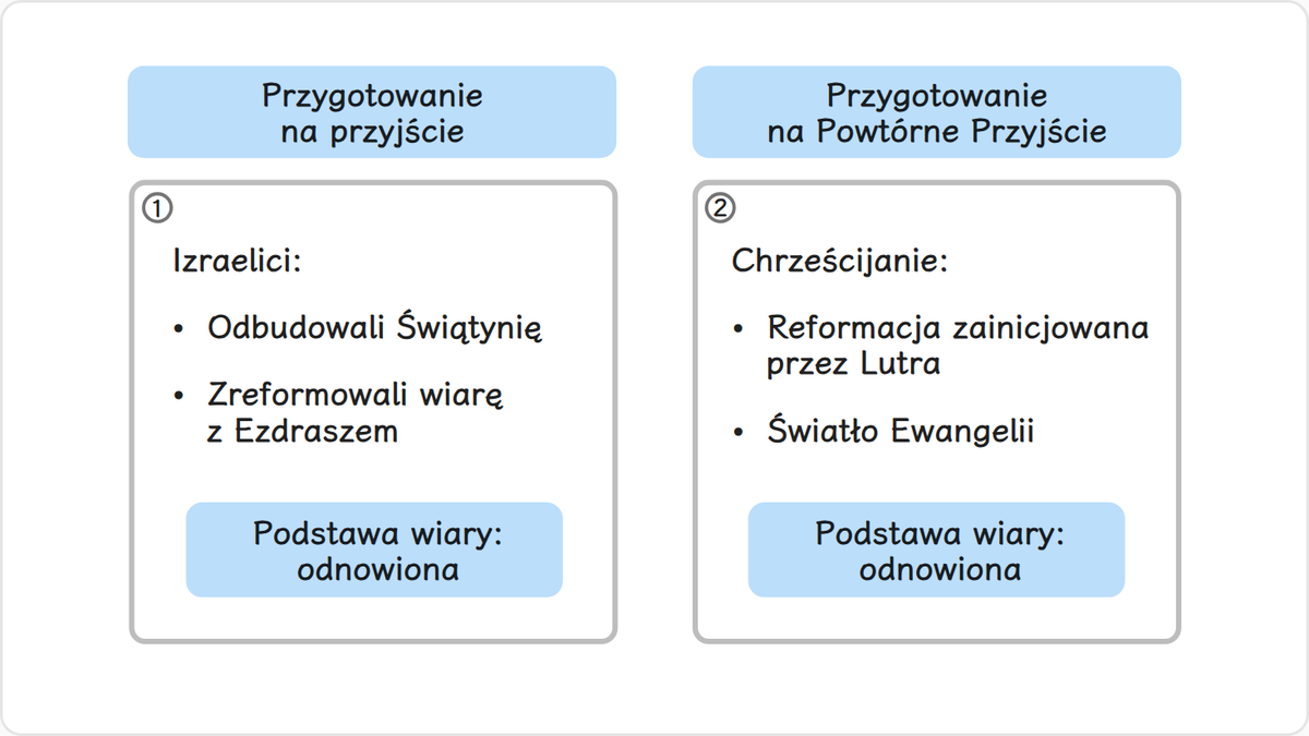 Po powrocie z niewoli babilońskiej