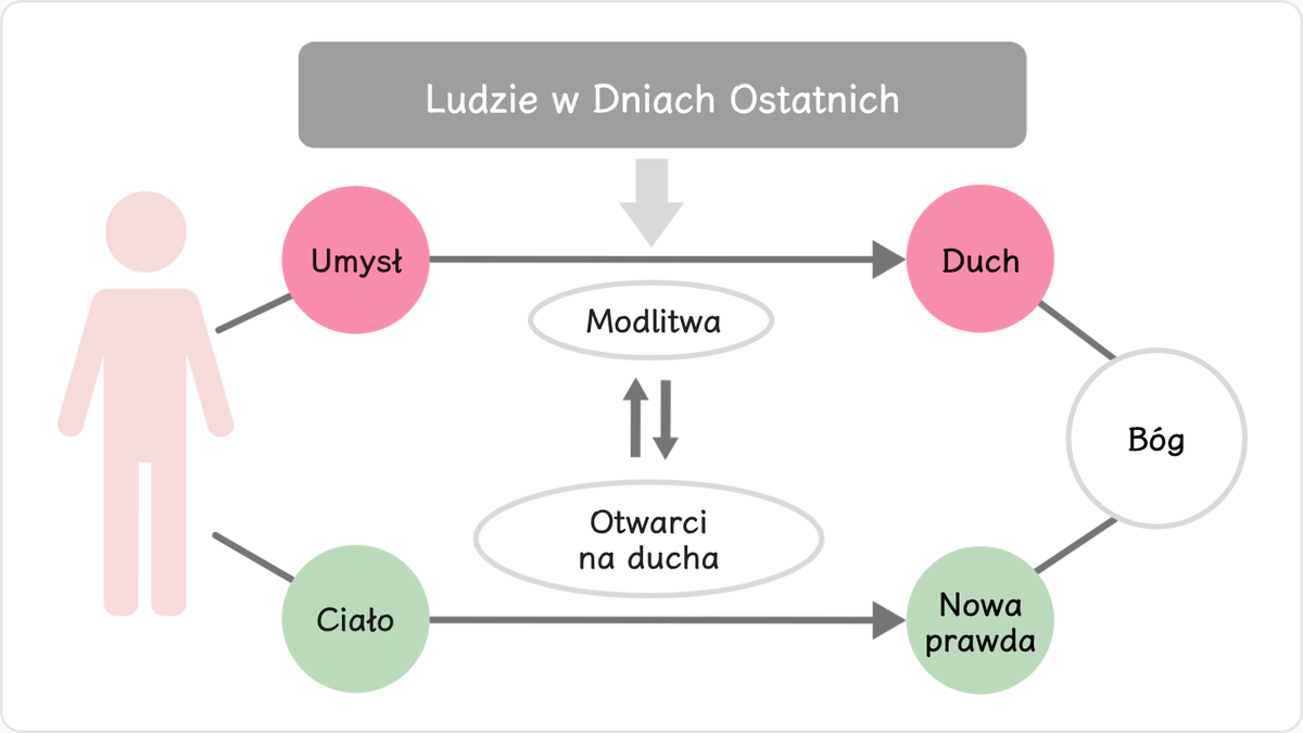 Ludzie w Dniach Ostatnich