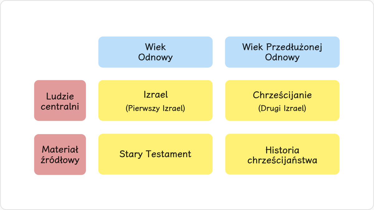 Dlatego też Izrael był w głównej mierze odpowiedzialny za Bożą Opatrzność w Wieku Opatrzności Odnowy.