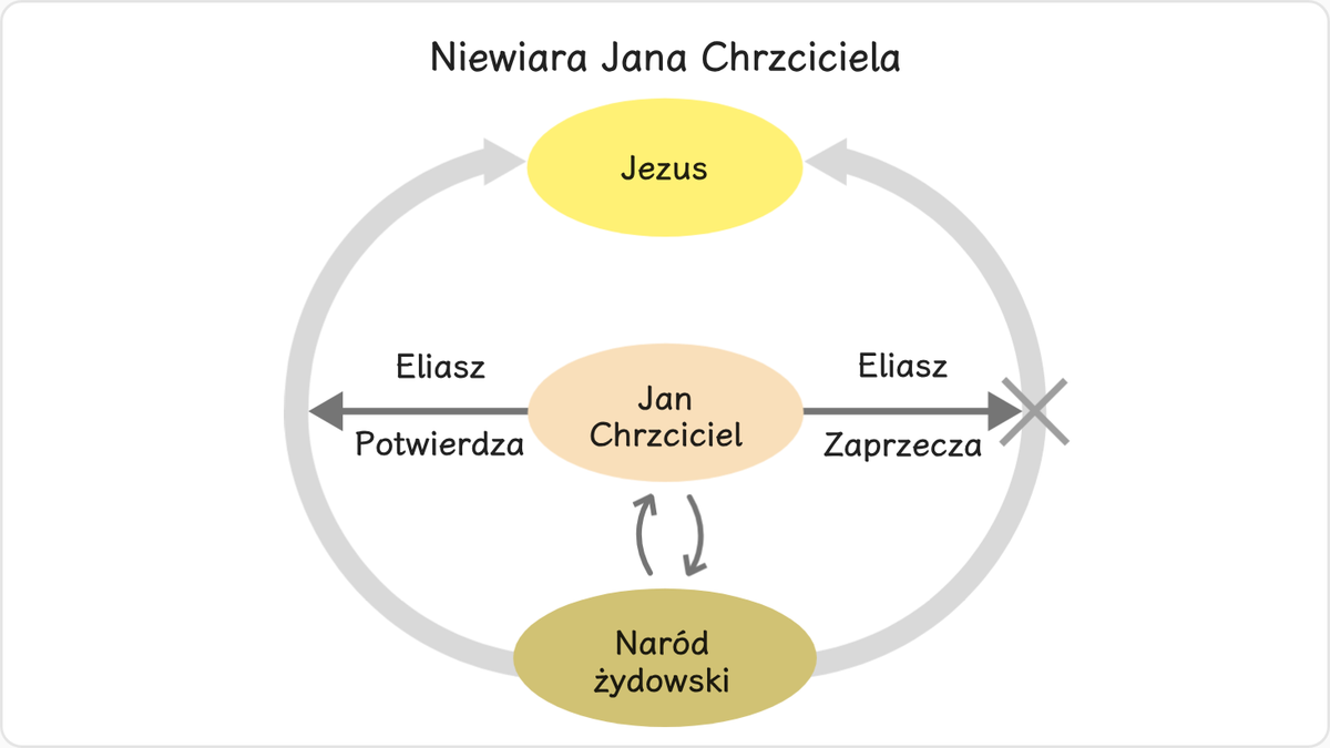 Wielu współczesnych Jezusowi Żydów, zarówno przywódców jak i ludzi prostych, darzyło Jana Chrzciciela szacunkiem;